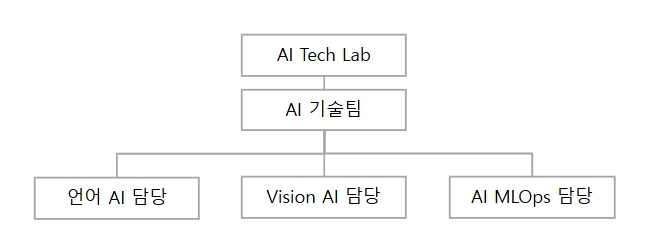이미지: 조직도