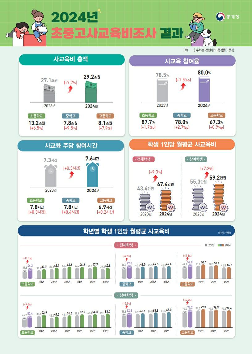 이미지: 통계청_2024년 초중고사교육비조사 결과