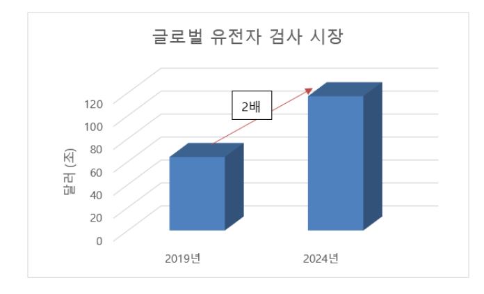 이미지: 글로벌 유전자 검사 시장 현황