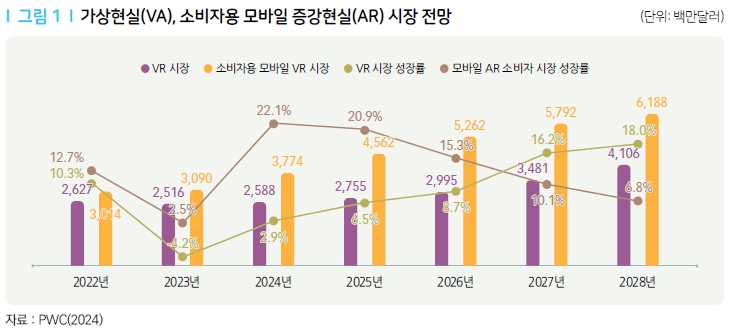 이미지: 가상현실(VA), 소비자용 모바일 증강현실(AR) 시장 전망
