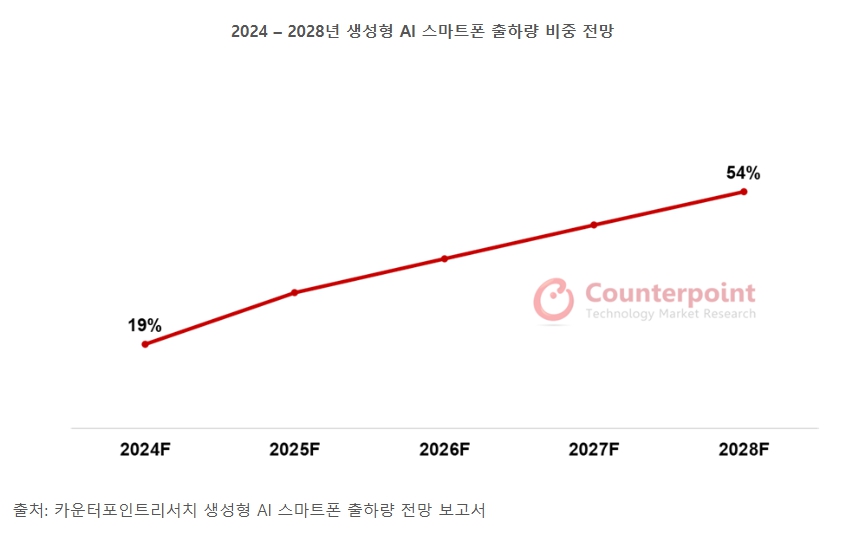이미지: 2024 - 2028년 생성형 ai 스마트폰 출하량 비중 전망
