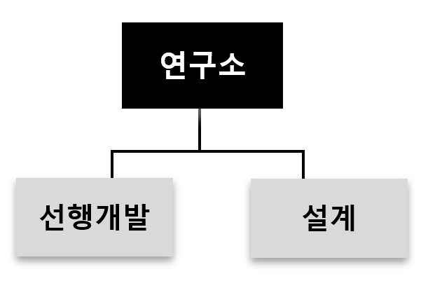 이미지: 2025.03.31기준 연구개발 담당조직