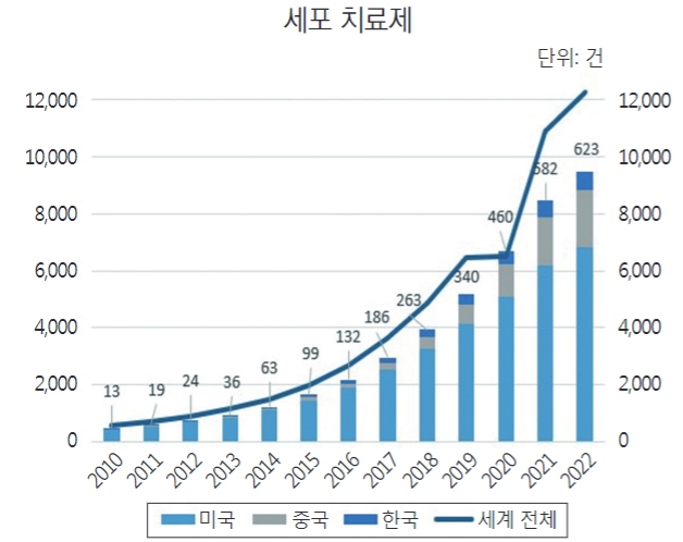 이미지: 주요국별 세포치료제 임상 연구 건수 추이(2022)