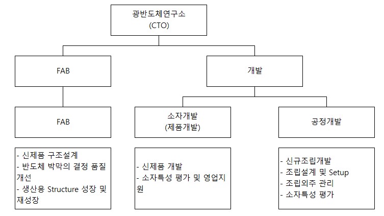 이미지: 연구개발 담당조직