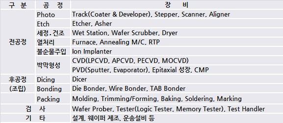 이미지: 주요 반도체 장비