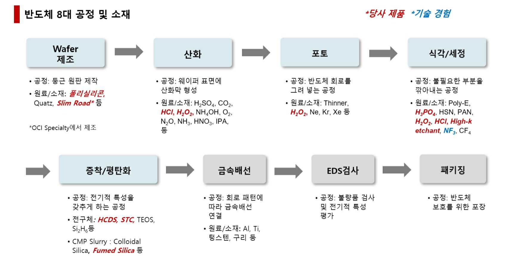 이미지: 반도체 8대 공정 및 소재