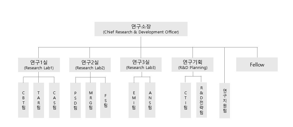 이미지: 연구소 조직도