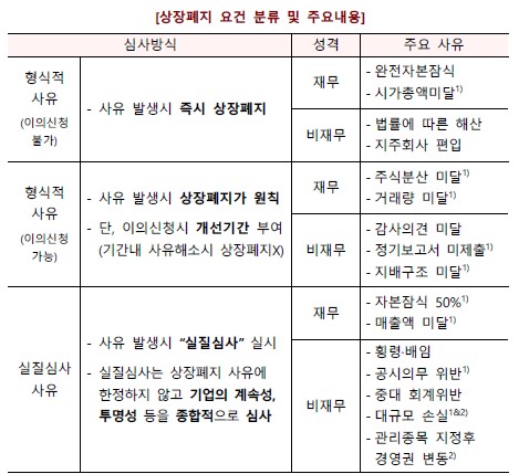이미지: 상장폐지요건 분류 및 주요내용