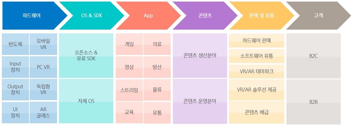 이미지: [VR/AR 산업 밸류체인]