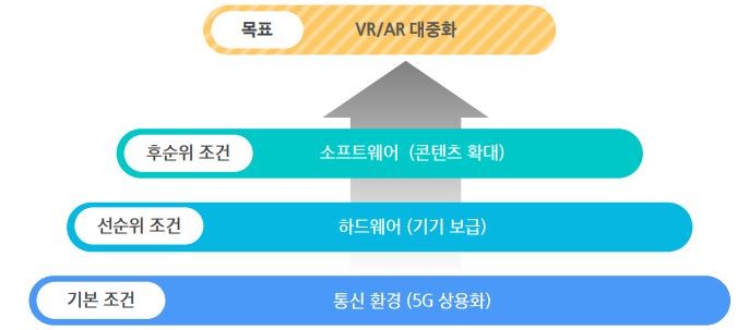 이미지: [VR/AR 기술 대중화를 위한 필요 조건]