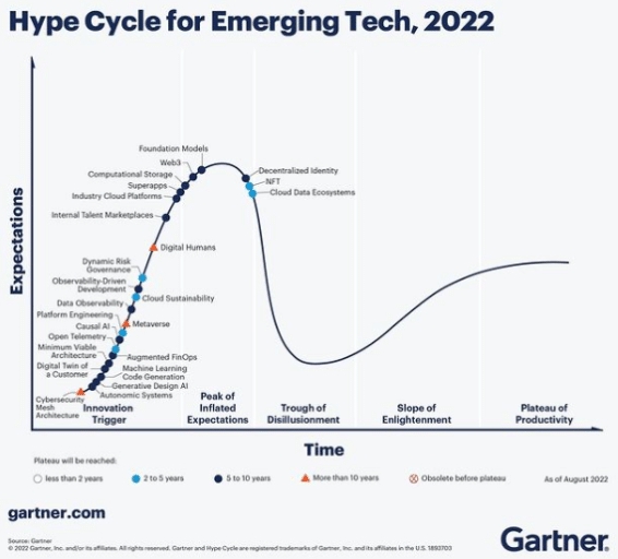 이미지: gartner hype cycle in 2022