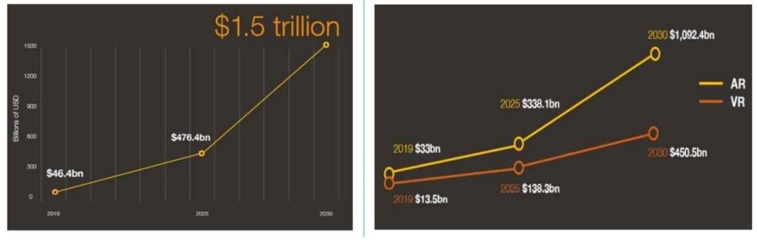 이미지: XR 시장 및 VR, AR 시장의 성장 추이
