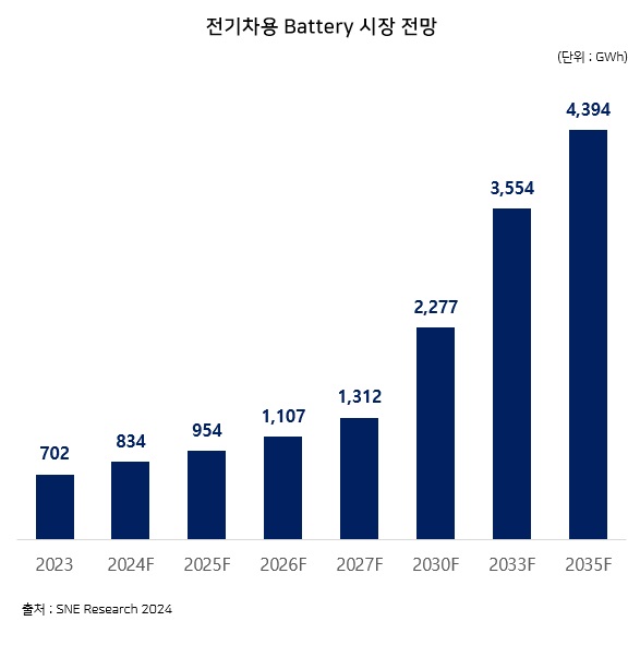 이미지: 전기차용 battery 시장 전망_sne research 2024