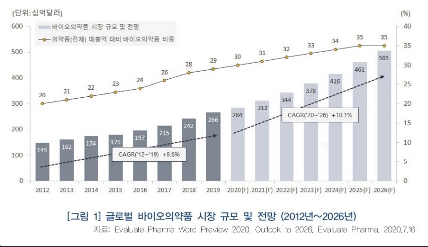 이미지: 글로벌 바이오의약품 시장 규모 및 전망(2012년~2026년)