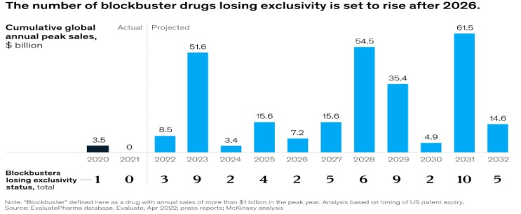 이미지: 블록버스터 의약품의 특허 만료(2020~2032), 출처 : EvaluatePharma