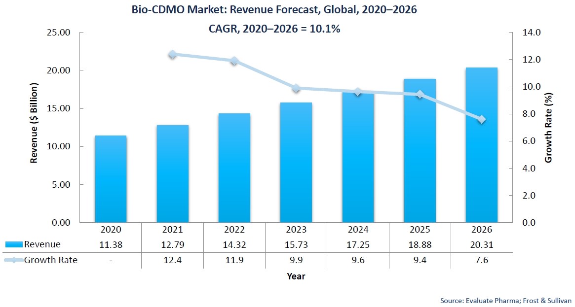 이미지: Bio- CDMO Market : Revenue Forecast, Global, 2020~2026