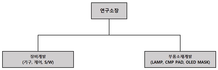 이미지: 연구개발조직