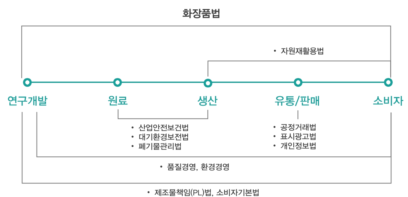 이미지: 화장품산업관련 법률 (출처:대한화장품 협회)