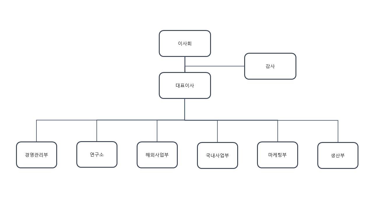 이미지: (주)비올_조직도