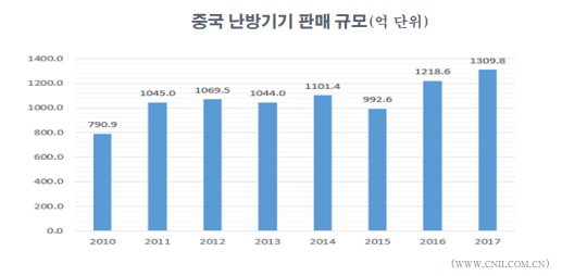 이미지: 중국난방기기 판매규모