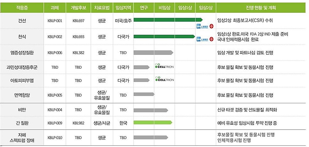 이미지: 고바이오랩_마이크로바이옴 치료제_파이프라인