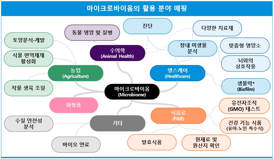 이미지: 마이크로바이옴의 활용 분야