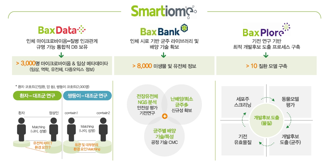 이미지: 마이크로바이옴 치료제 개발 플랫폼-스마티옴
