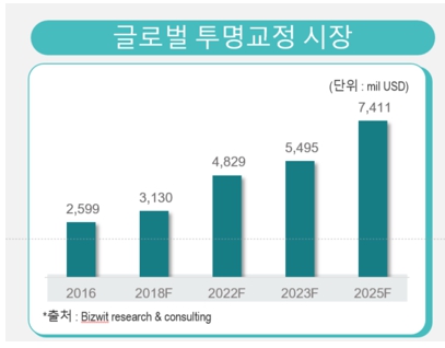 이미지: Global 투명교정시장 규모 예측