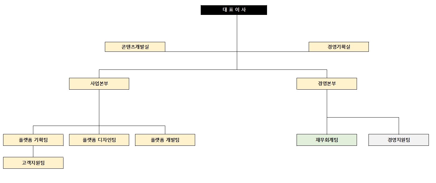 이미지: (25.03.31.)핑거스토리 조직도