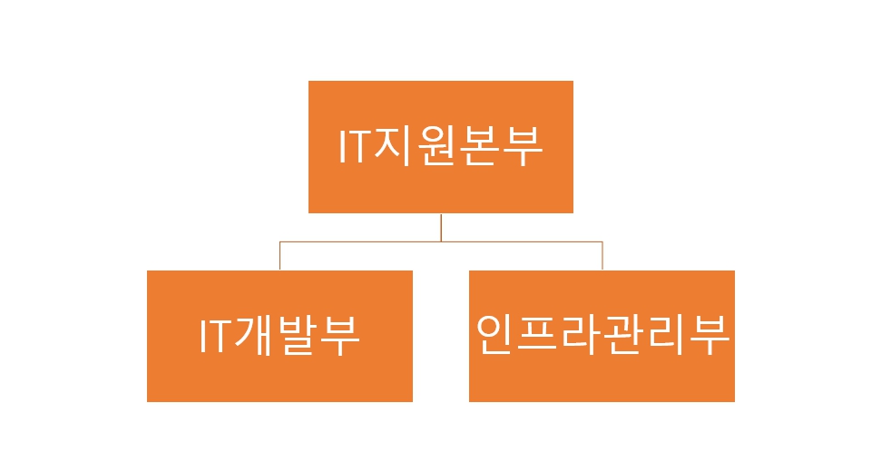 이미지: IT조직도