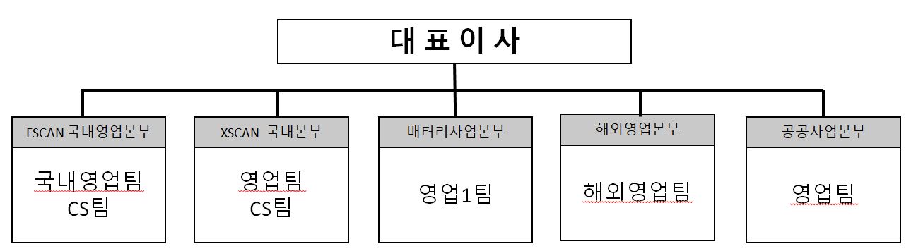 이미지: (주)자비스 판매조직도