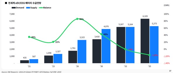 이미지: 글로벌 배터리 수급 전망