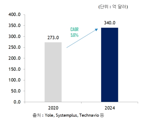 이미지: 반도체용 flip-chip 시장 규모