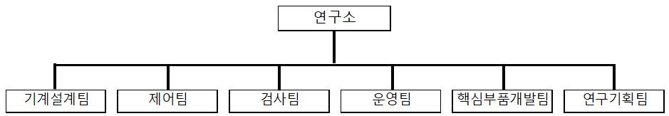이미지: 연구개발 조직도