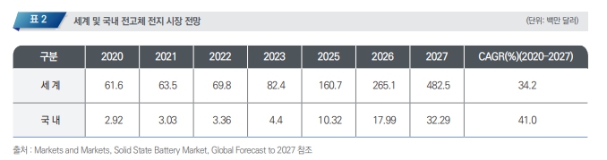 이미지: 전고체 전지 시장 전망