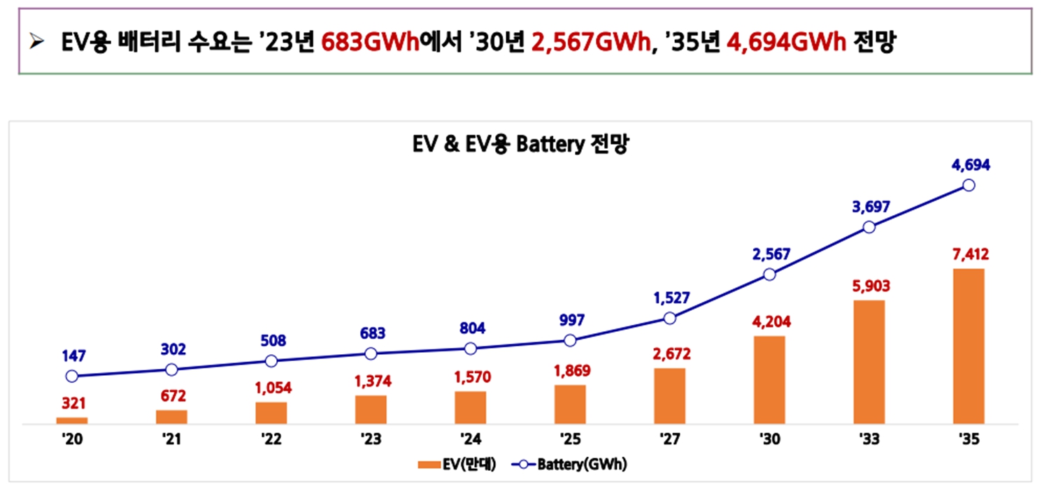 이미지: ev배터리 시장 전망