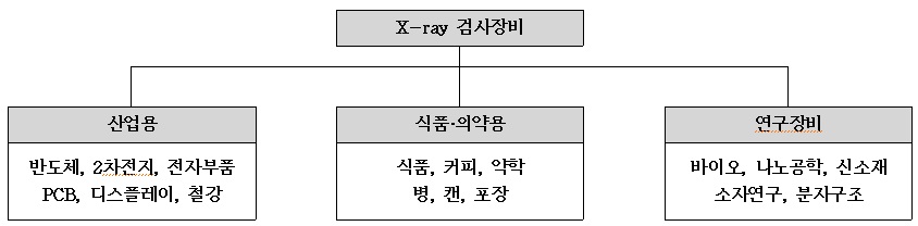 이미지: x-ray 검사장비의 사용영역