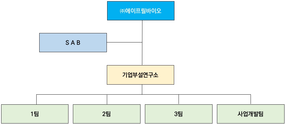 이미지: [ 에이프릴바이오 연구개발 조직 현황 ]