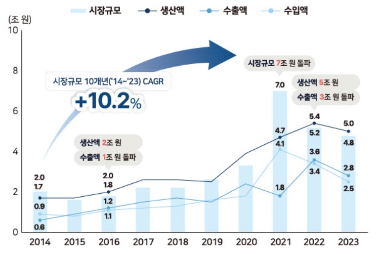 이미지: 국내 바이오의약품 시장규모