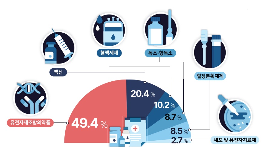이미지: 바이오의약품제제별 시장비율