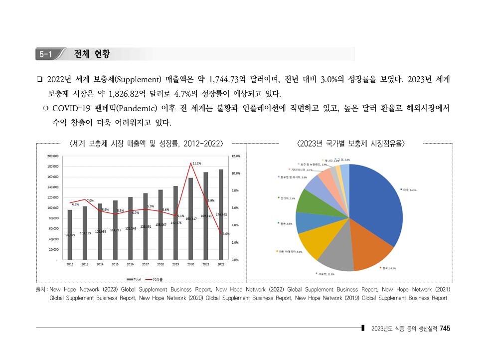 이미지: [2023년 건강기능식품 생산실적(국외)_매출액 기준]