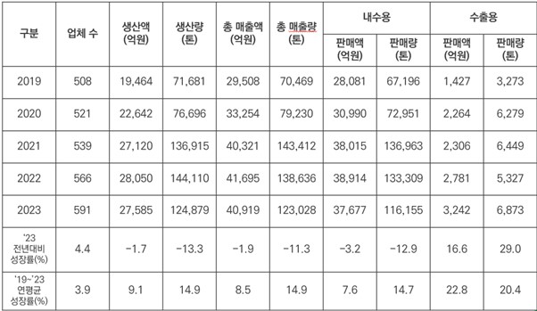 이미지: 건강기능식품 제조업체 현황