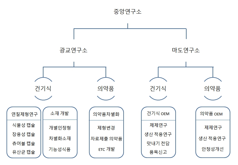 이미지: 연구개발조직