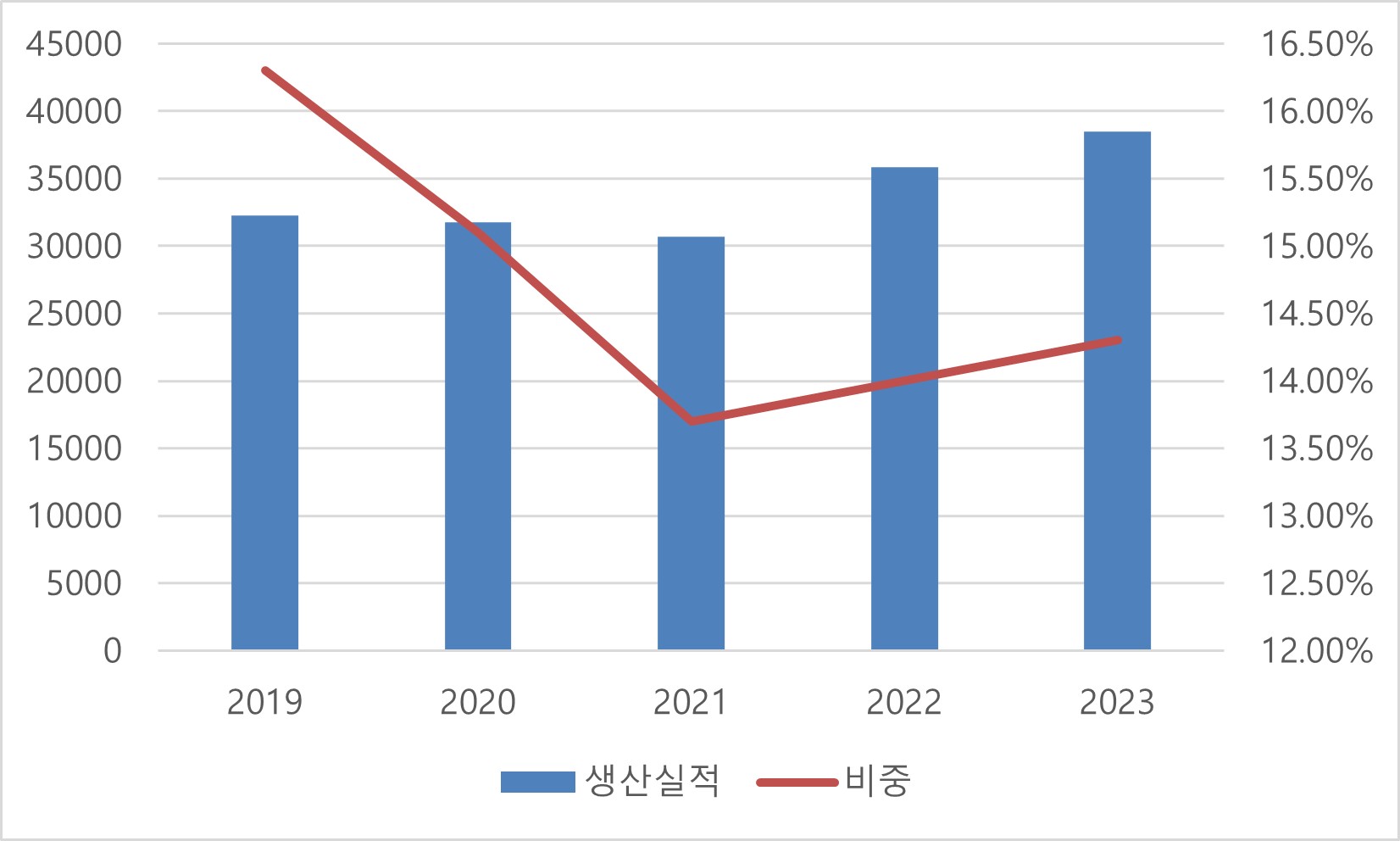 이미지: 일반의약품 생산실적 및 비중