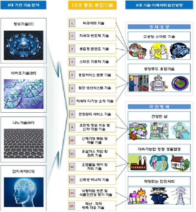 이미지: 15대 중점 융합기술