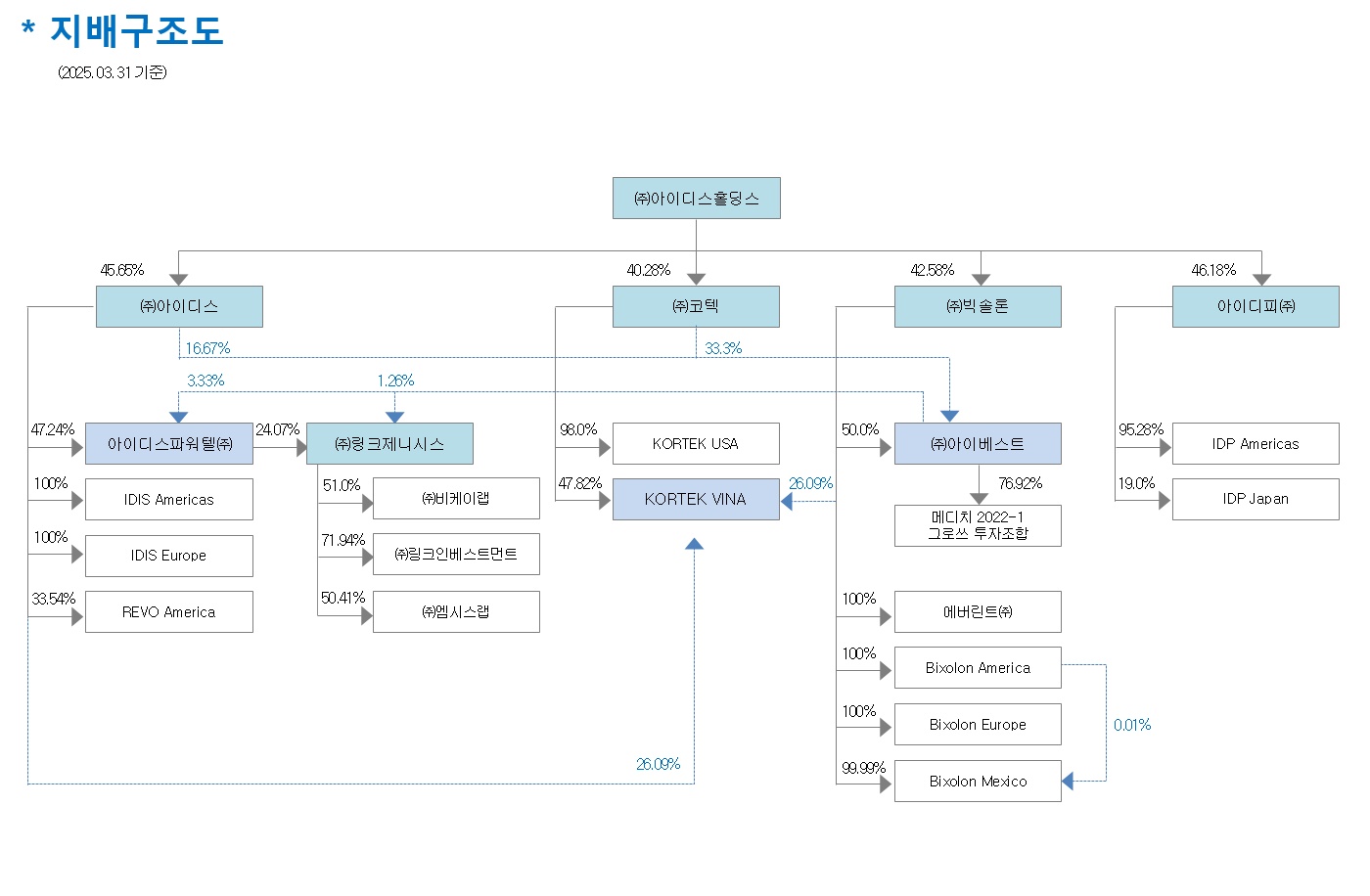 이미지: 지배구조도 20250331