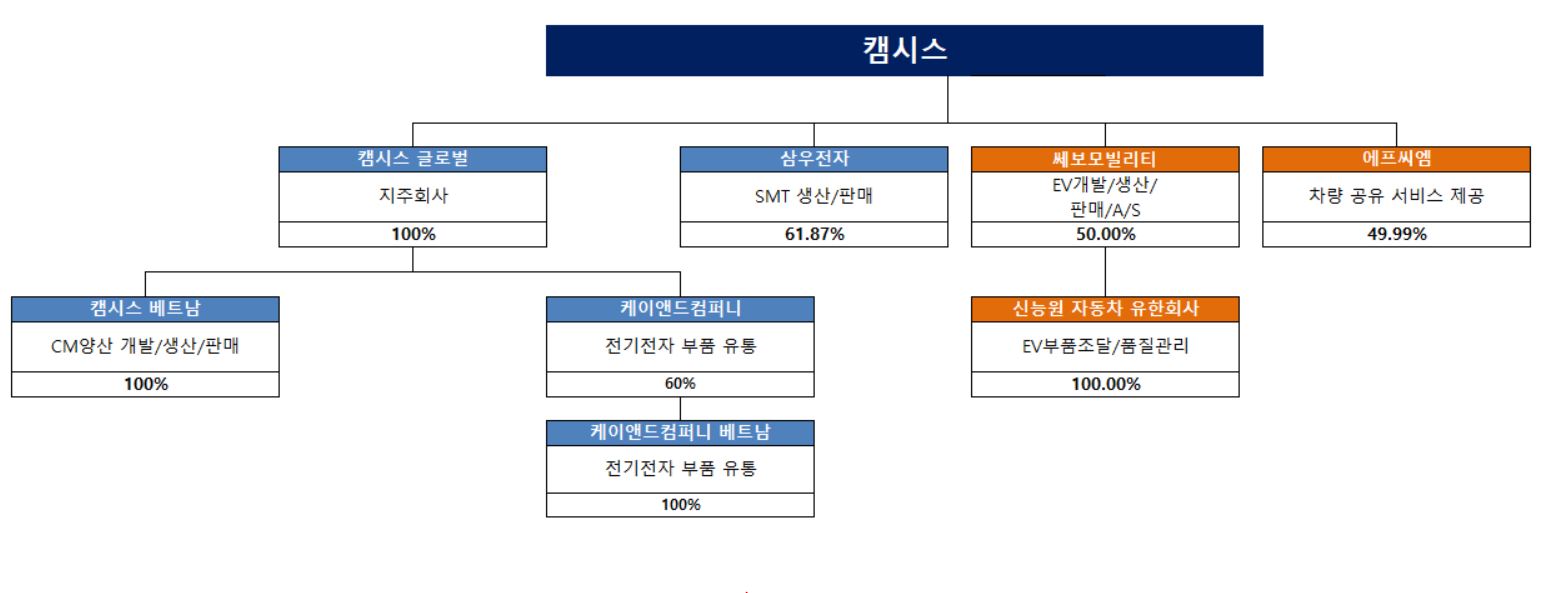 캠시스] 분기보고서(일반법인)