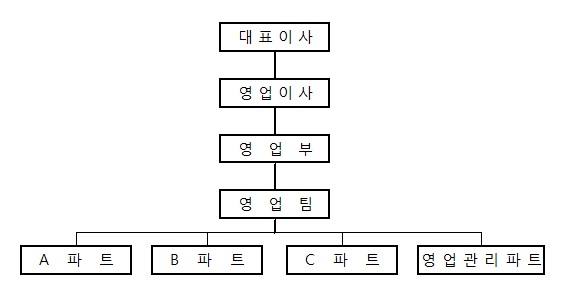 이미지: 영업조직도