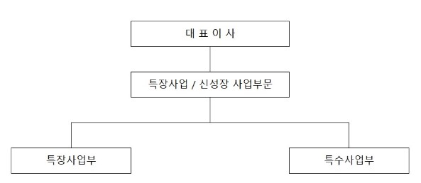 이미지: 오텍 판매조직도