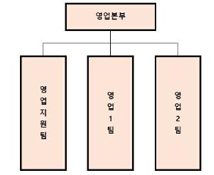 이미지: 판매조직도(영업본부)
